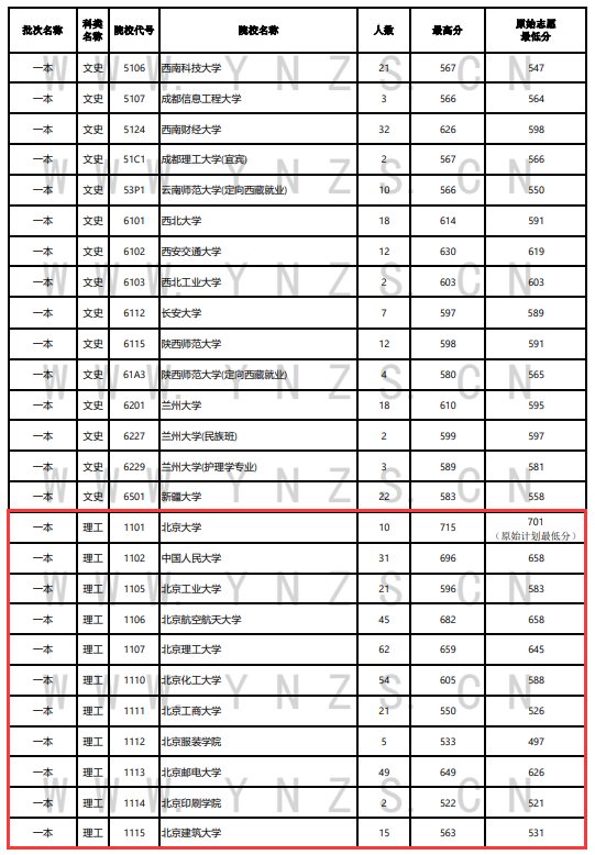 2023年<a href=https://www.211g.cn/tag/yunnan.html target=_blank class=infotextkey>云南</a><a href=https://www.211g.cn/tag/like.html target=_blank class=infotextkey>理科</a>一本及预科投档<a href=https://www.211g.cn/tag/fenshu.html target=_blank class=infotextkey>分数</a>线