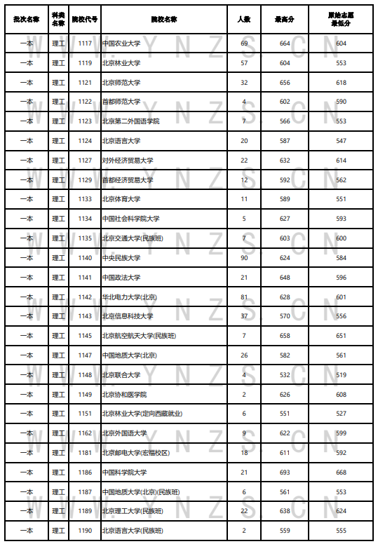 2023年<a href=https://www.211g.cn/tag/yunnan.html target=_blank class=infotextkey>云南</a><a href=https://www.211g.cn/tag/like.html target=_blank class=infotextkey>理科</a>一本及预科投档<a href=https://www.211g.cn/tag/fenshu.html target=_blank class=infotextkey>分数</a>线