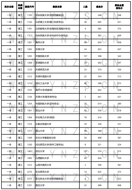 2023年<a href=https://www.211g.cn/tag/yunnan.html target=_blank class=infotextkey>云南</a><a href=https://www.211g.cn/tag/like.html target=_blank class=infotextkey>理科</a>一本及预科投档<a href=https://www.211g.cn/tag/fenshu.html target=_blank class=infotextkey>分数</a>线