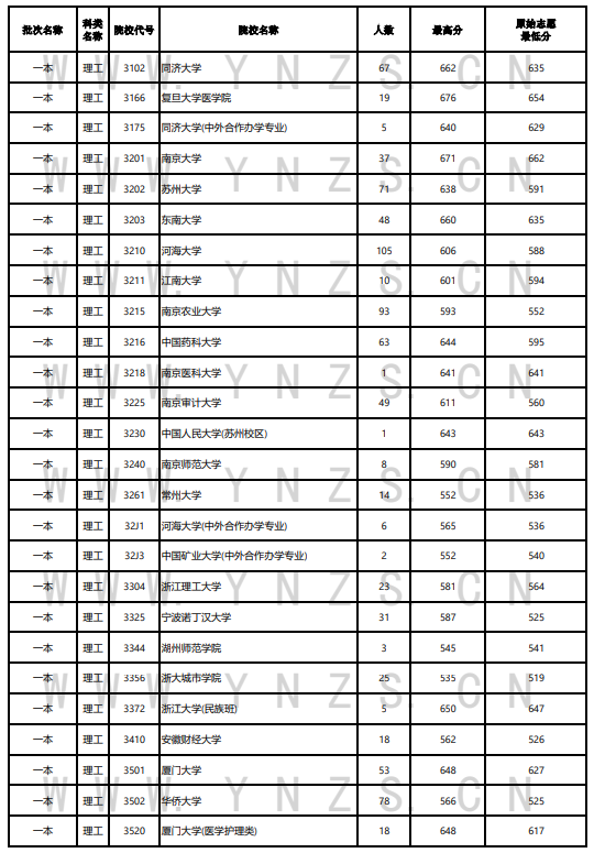 2023年<a href=https://www.211g.cn/tag/yunnan.html target=_blank class=infotextkey>云南</a><a href=https://www.211g.cn/tag/like.html target=_blank class=infotextkey>理科</a>一本及预科投档<a href=https://www.211g.cn/tag/fenshu.html target=_blank class=infotextkey>分数</a>线