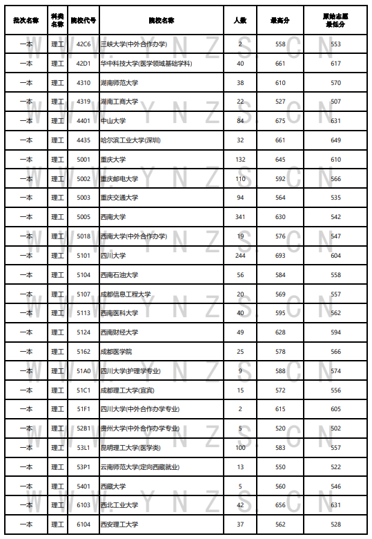 2023年<a href=https://www.211g.cn/tag/yunnan.html target=_blank class=infotextkey>云南</a><a href=https://www.211g.cn/tag/like.html target=_blank class=infotextkey>理科</a>一本及预科投档<a href=https://www.211g.cn/tag/fenshu.html target=_blank class=infotextkey>分数</a>线