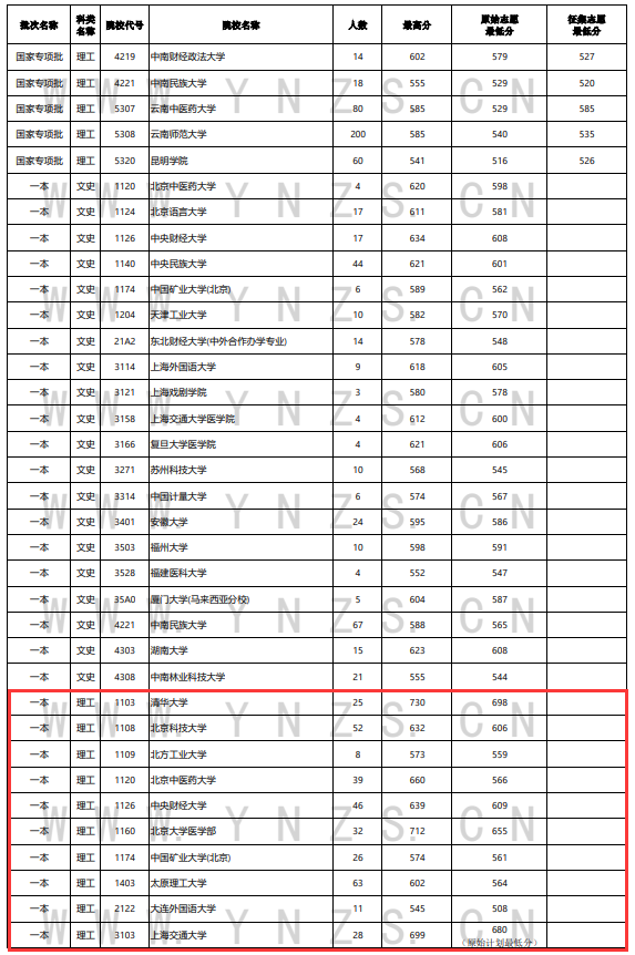 2023年<a href=https://www.211g.cn/tag/yunnan.html target=_blank class=infotextkey>云南</a><a href=https://www.211g.cn/tag/like.html target=_blank class=infotextkey>理科</a>一本及预科投档<a href=https://www.211g.cn/tag/fenshu.html target=_blank class=infotextkey>分数</a>线