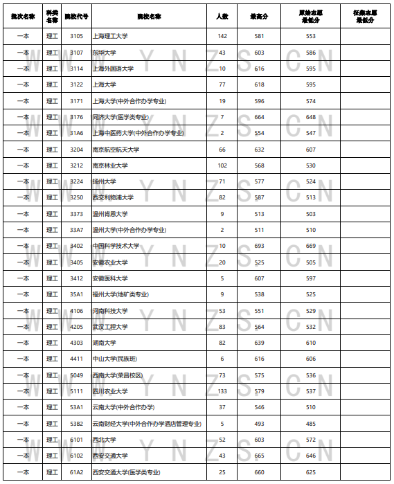2023年<a href=https://www.211g.cn/tag/yunnan.html target=_blank class=infotextkey>云南</a><a href=https://www.211g.cn/tag/like.html target=_blank class=infotextkey>理科</a>一本及预科投档<a href=https://www.211g.cn/tag/fenshu.html target=_blank class=infotextkey>分数</a>线