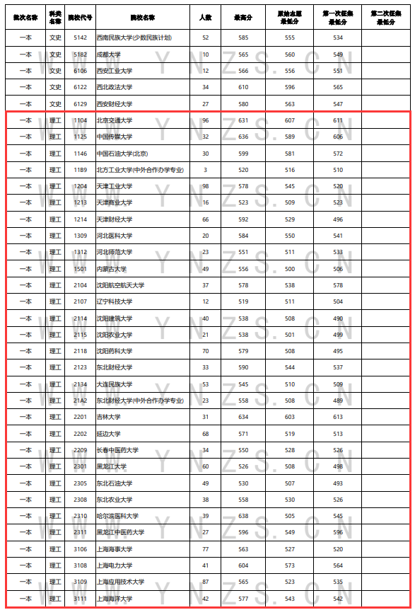 2023年<a href=https://www.211g.cn/tag/yunnan.html target=_blank class=infotextkey>云南</a><a href=https://www.211g.cn/tag/like.html target=_blank class=infotextkey>理科</a>一本及预科投档<a href=https://www.211g.cn/tag/fenshu.html target=_blank class=infotextkey>分数</a>线