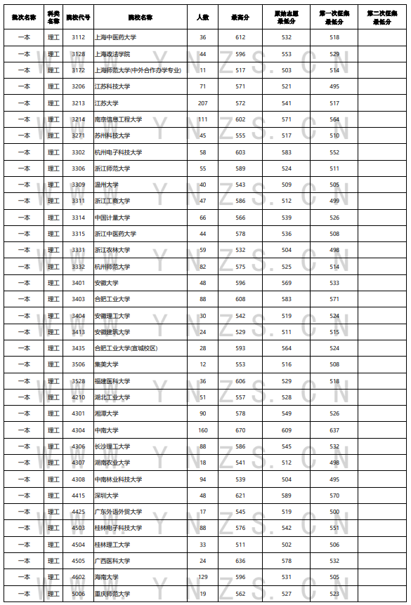 2023年<a href=https://www.211g.cn/tag/yunnan.html target=_blank class=infotextkey>云南</a><a href=https://www.211g.cn/tag/like.html target=_blank class=infotextkey>理科</a>一本及预科投档<a href=https://www.211g.cn/tag/fenshu.html target=_blank class=infotextkey>分数</a>线
