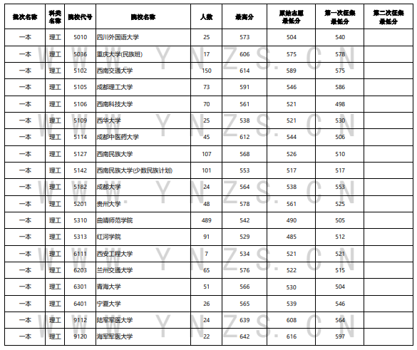 2023年<a href=https://www.211g.cn/tag/yunnan.html target=_blank class=infotextkey>云南</a><a href=https://www.211g.cn/tag/like.html target=_blank class=infotextkey>理科</a>一本及预科投档<a href=https://www.211g.cn/tag/fenshu.html target=_blank class=infotextkey>分数</a>线