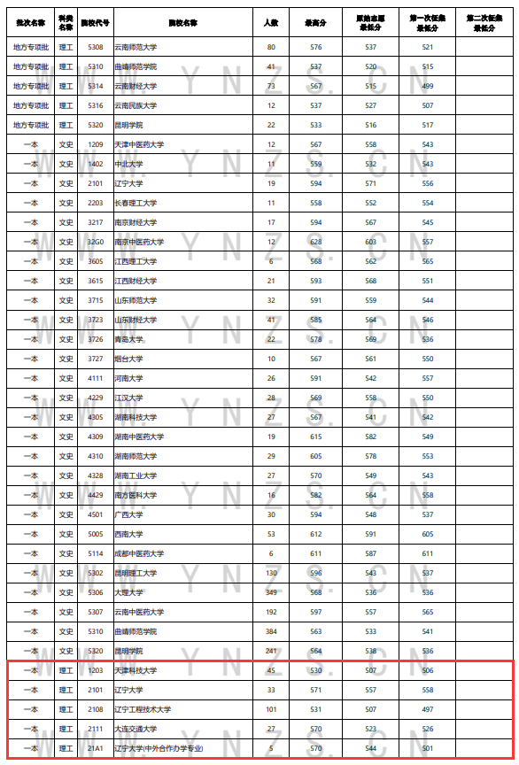 2023年<a href=https://www.211g.cn/tag/yunnan.html target=_blank class=infotextkey>云南</a><a href=https://www.211g.cn/tag/like.html target=_blank class=infotextkey>理科</a>一本及预科投档<a href=https://www.211g.cn/tag/fenshu.html target=_blank class=infotextkey>分数</a>线