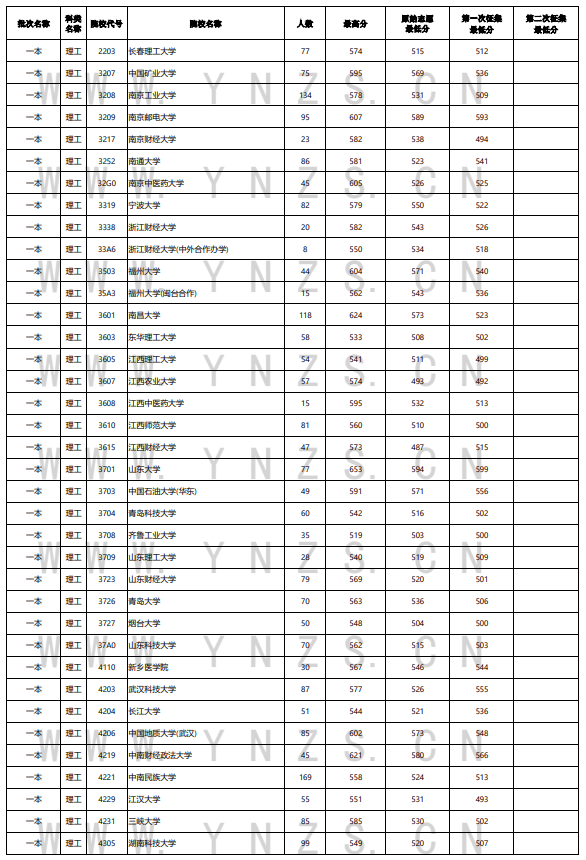 2023年<a href=https://www.211g.cn/tag/yunnan.html target=_blank class=infotextkey>云南</a><a href=https://www.211g.cn/tag/like.html target=_blank class=infotextkey>理科</a>一本及预科投档<a href=https://www.211g.cn/tag/fenshu.html target=_blank class=infotextkey>分数</a>线