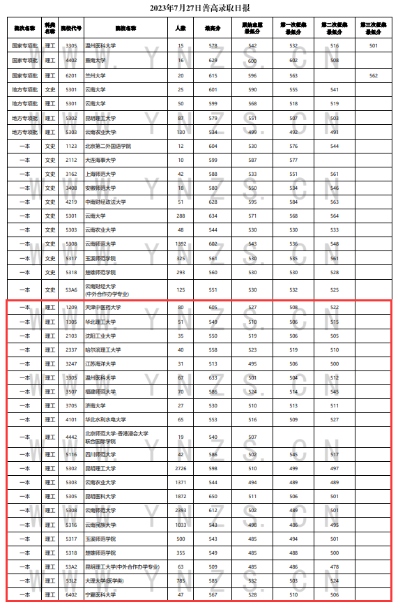 2023年<a href=https://www.211g.cn/tag/yunnan.html target=_blank class=infotextkey>云南</a><a href=https://www.211g.cn/tag/like.html target=_blank class=infotextkey>理科</a>一本及预科投档<a href=https://www.211g.cn/tag/fenshu.html target=_blank class=infotextkey>分数</a>线