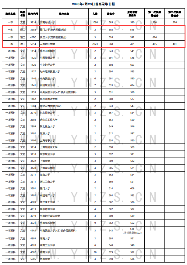 2023年<a href=https://www.211g.cn/tag/yunnan.html target=_blank class=infotextkey>云南</a><a href=https://www.211g.cn/tag/like.html target=_blank class=infotextkey>理科</a>一本及预科投档<a href=https://www.211g.cn/tag/fenshu.html target=_blank class=infotextkey>分数</a>线