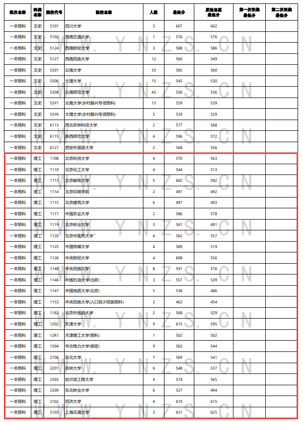 2023年<a href=https://www.211g.cn/tag/yunnan.html target=_blank class=infotextkey>云南</a><a href=https://www.211g.cn/tag/like.html target=_blank class=infotextkey>理科</a>一本及预科投档<a href=https://www.211g.cn/tag/fenshu.html target=_blank class=infotextkey>分数</a>线