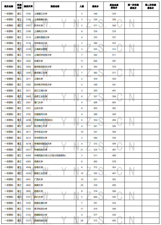 2023年<a href=https://www.211g.cn/tag/yunnan.html target=_blank class=infotextkey>云南</a><a href=https://www.211g.cn/tag/like.html target=_blank class=infotextkey>理科</a>一本及预科投档<a href=https://www.211g.cn/tag/fenshu.html target=_blank class=infotextkey>分数</a>线