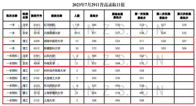 2023年<a href=https://www.211g.cn/tag/yunnan.html target=_blank class=infotextkey>云南</a><a href=https://www.211g.cn/tag/like.html target=_blank class=infotextkey>理科</a>一本及预科投档<a href=https://www.211g.cn/tag/fenshu.html target=_blank class=infotextkey>分数</a>线