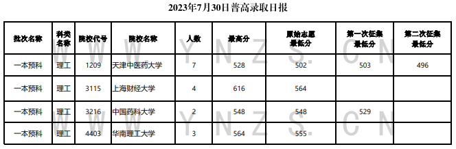 2023年<a href=https://www.211g.cn/tag/yunnan.html target=_blank class=infotextkey>云南</a><a href=https://www.211g.cn/tag/like.html target=_blank class=infotextkey>理科</a>一本及预科投档<a href=https://www.211g.cn/tag/fenshu.html target=_blank class=infotextkey>分数</a>线