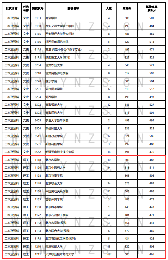 2023年<a href=https://www.211g.cn/tag/yunnan.html target=_blank class=infotextkey>云南</a>二本及预科投档<a href=https://www.211g.cn/tag/fenshu.html target=_blank class=infotextkey>分数</a>线（<a href=https://www.211g.cn/tag/like.html target=_blank class=infotextkey>理科</a>）