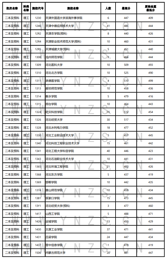2023年<a href=https://www.211g.cn/tag/yunnan.html target=_blank class=infotextkey>云南</a>二本及预科投档<a href=https://www.211g.cn/tag/fenshu.html target=_blank class=infotextkey>分数</a>线（<a href=https://www.211g.cn/tag/like.html target=_blank class=infotextkey>理科</a>）
