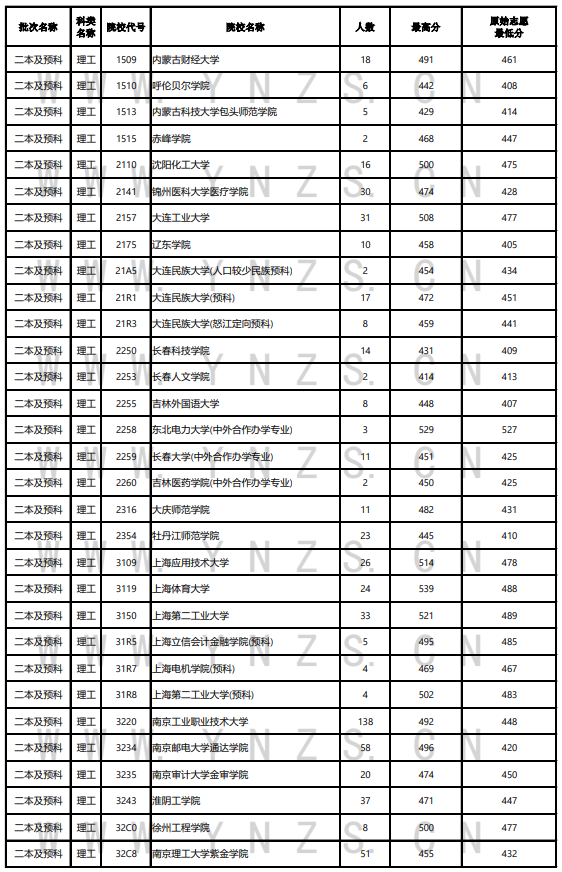 2023年<a href=https://www.211g.cn/tag/yunnan.html target=_blank class=infotextkey>云南</a>二本及预科投档<a href=https://www.211g.cn/tag/fenshu.html target=_blank class=infotextkey>分数</a>线（<a href=https://www.211g.cn/tag/like.html target=_blank class=infotextkey>理科</a>）