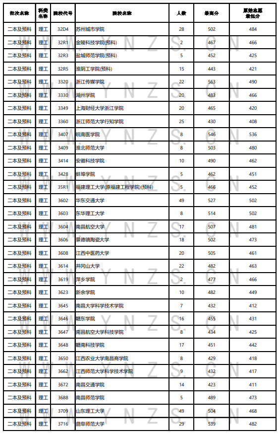 2023年<a href=https://www.211g.cn/tag/yunnan.html target=_blank class=infotextkey>云南</a>二本及预科投档<a href=https://www.211g.cn/tag/fenshu.html target=_blank class=infotextkey>分数</a>线（<a href=https://www.211g.cn/tag/like.html target=_blank class=infotextkey>理科</a>）
