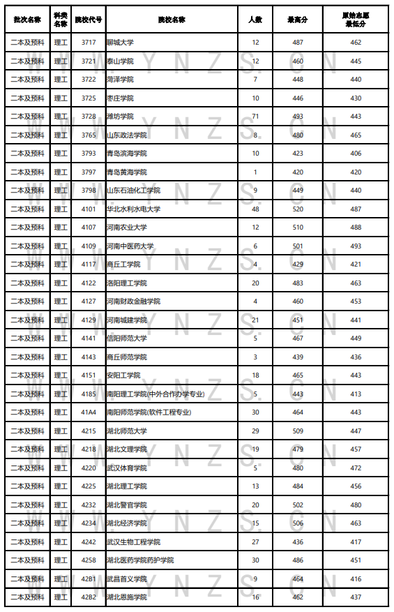 2023年<a href=https://www.211g.cn/tag/yunnan.html target=_blank class=infotextkey>云南</a>二本及预科投档<a href=https://www.211g.cn/tag/fenshu.html target=_blank class=infotextkey>分数</a>线（<a href=https://www.211g.cn/tag/like.html target=_blank class=infotextkey>理科</a>）