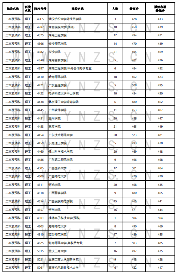 2023年<a href=https://www.211g.cn/tag/yunnan.html target=_blank class=infotextkey>云南</a>二本及预科投档<a href=https://www.211g.cn/tag/fenshu.html target=_blank class=infotextkey>分数</a>线（<a href=https://www.211g.cn/tag/like.html target=_blank class=infotextkey>理科</a>）