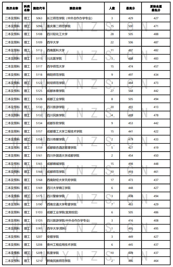 2023年<a href=https://www.211g.cn/tag/yunnan.html target=_blank class=infotextkey>云南</a>二本及预科投档<a href=https://www.211g.cn/tag/fenshu.html target=_blank class=infotextkey>分数</a>线（<a href=https://www.211g.cn/tag/like.html target=_blank class=infotextkey>理科</a>）