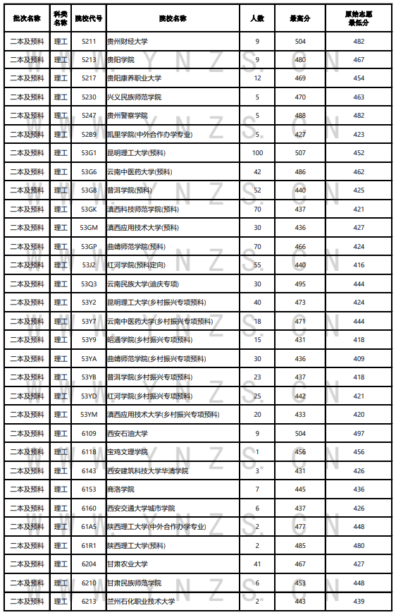 2023年<a href=https://www.211g.cn/tag/yunnan.html target=_blank class=infotextkey>云南</a>二本及预科投档<a href=https://www.211g.cn/tag/fenshu.html target=_blank class=infotextkey>分数</a>线（<a href=https://www.211g.cn/tag/like.html target=_blank class=infotextkey>理科</a>）