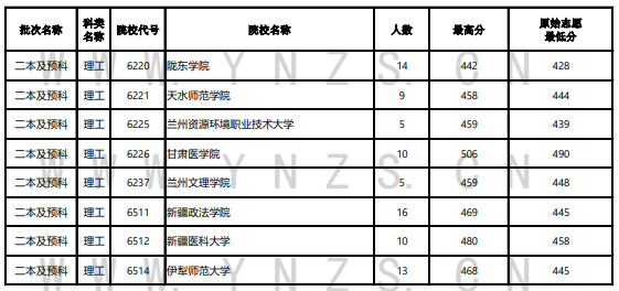 2023年<a href=https://www.211g.cn/tag/yunnan.html target=_blank class=infotextkey>云南</a>二本及预科投档<a href=https://www.211g.cn/tag/fenshu.html target=_blank class=infotextkey>分数</a>线（<a href=https://www.211g.cn/tag/like.html target=_blank class=infotextkey>理科</a>）