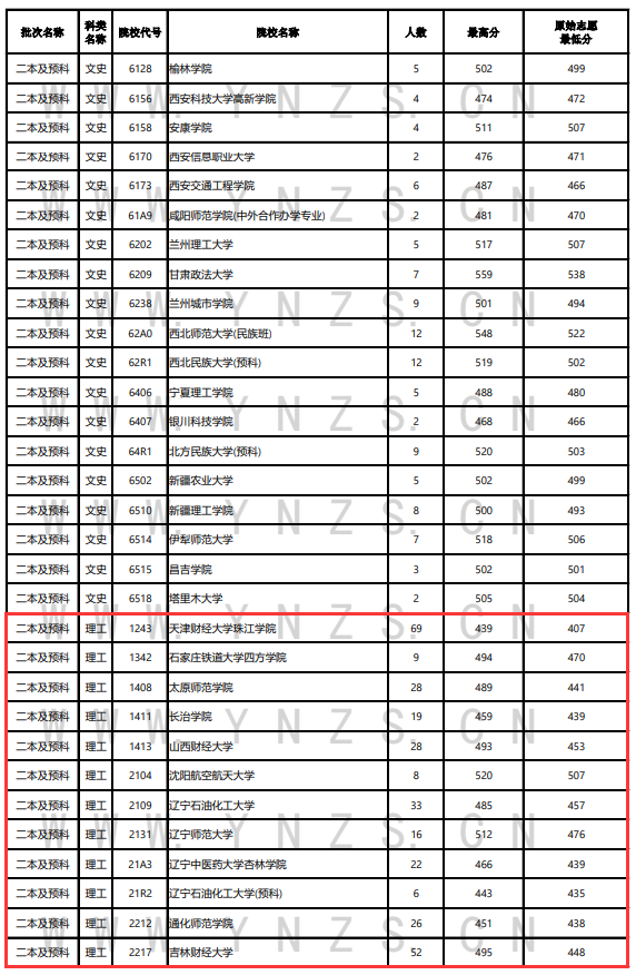 2023年<a href=https://www.211g.cn/tag/yunnan.html target=_blank class=infotextkey>云南</a>二本及预科投档<a href=https://www.211g.cn/tag/fenshu.html target=_blank class=infotextkey>分数</a>线（<a href=https://www.211g.cn/tag/like.html target=_blank class=infotextkey>理科</a>）