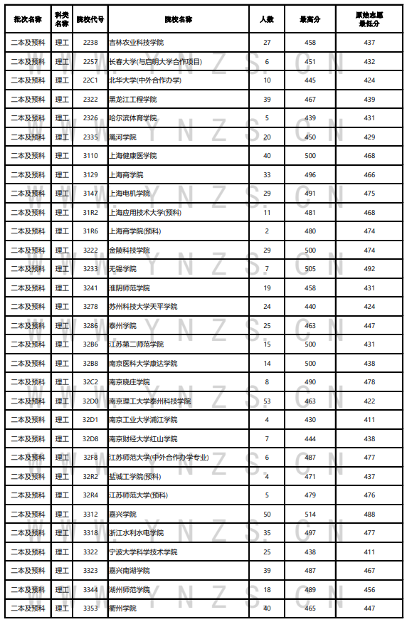 2023年<a href=https://www.211g.cn/tag/yunnan.html target=_blank class=infotextkey>云南</a>二本及预科投档<a href=https://www.211g.cn/tag/fenshu.html target=_blank class=infotextkey>分数</a>线（<a href=https://www.211g.cn/tag/like.html target=_blank class=infotextkey>理科</a>）