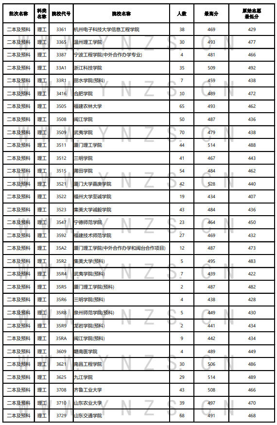 2023年<a href=https://www.211g.cn/tag/yunnan.html target=_blank class=infotextkey>云南</a>二本及预科投档<a href=https://www.211g.cn/tag/fenshu.html target=_blank class=infotextkey>分数</a>线（<a href=https://www.211g.cn/tag/like.html target=_blank class=infotextkey>理科</a>）