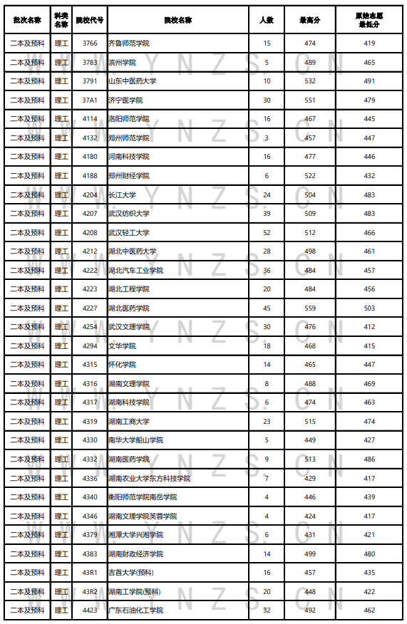 2023年<a href=https://www.211g.cn/tag/yunnan.html target=_blank class=infotextkey>云南</a>二本及预科投档<a href=https://www.211g.cn/tag/fenshu.html target=_blank class=infotextkey>分数</a>线（<a href=https://www.211g.cn/tag/like.html target=_blank class=infotextkey>理科</a>）