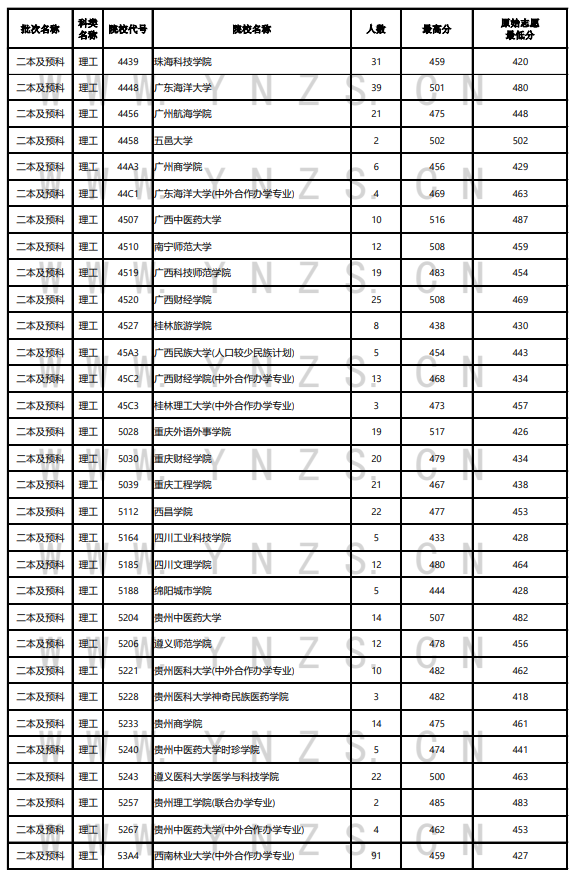 2023年<a href=https://www.211g.cn/tag/yunnan.html target=_blank class=infotextkey>云南</a>二本及预科投档<a href=https://www.211g.cn/tag/fenshu.html target=_blank class=infotextkey>分数</a>线（<a href=https://www.211g.cn/tag/like.html target=_blank class=infotextkey>理科</a>）
