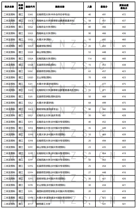 2023年<a href=https://www.211g.cn/tag/yunnan.html target=_blank class=infotextkey>云南</a>二本及预科投档<a href=https://www.211g.cn/tag/fenshu.html target=_blank class=infotextkey>分数</a>线（<a href=https://www.211g.cn/tag/like.html target=_blank class=infotextkey>理科</a>）