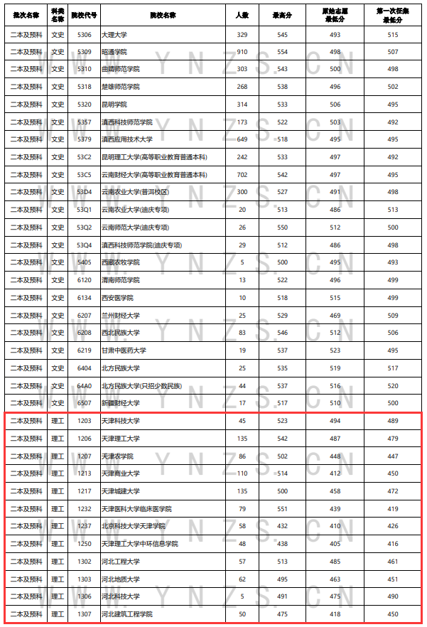 2023年<a href=https://www.211g.cn/tag/yunnan.html target=_blank class=infotextkey>云南</a>二本及预科投档<a href=https://www.211g.cn/tag/fenshu.html target=_blank class=infotextkey>分数</a>线（<a href=https://www.211g.cn/tag/like.html target=_blank class=infotextkey>理科</a>）