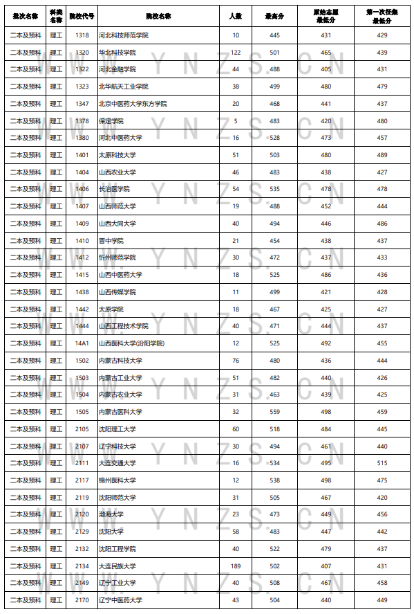 2023年<a href=https://www.211g.cn/tag/yunnan.html target=_blank class=infotextkey>云南</a>二本及预科投档<a href=https://www.211g.cn/tag/fenshu.html target=_blank class=infotextkey>分数</a>线（<a href=https://www.211g.cn/tag/like.html target=_blank class=infotextkey>理科</a>）