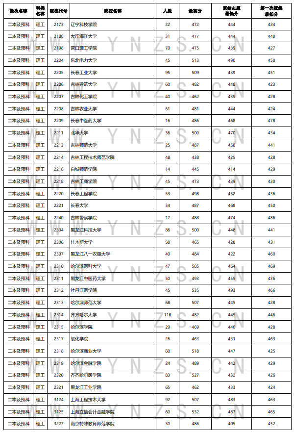 2023年<a href=https://www.211g.cn/tag/yunnan.html target=_blank class=infotextkey>云南</a>二本及预科投档<a href=https://www.211g.cn/tag/fenshu.html target=_blank class=infotextkey>分数</a>线（<a href=https://www.211g.cn/tag/like.html target=_blank class=infotextkey>理科</a>）