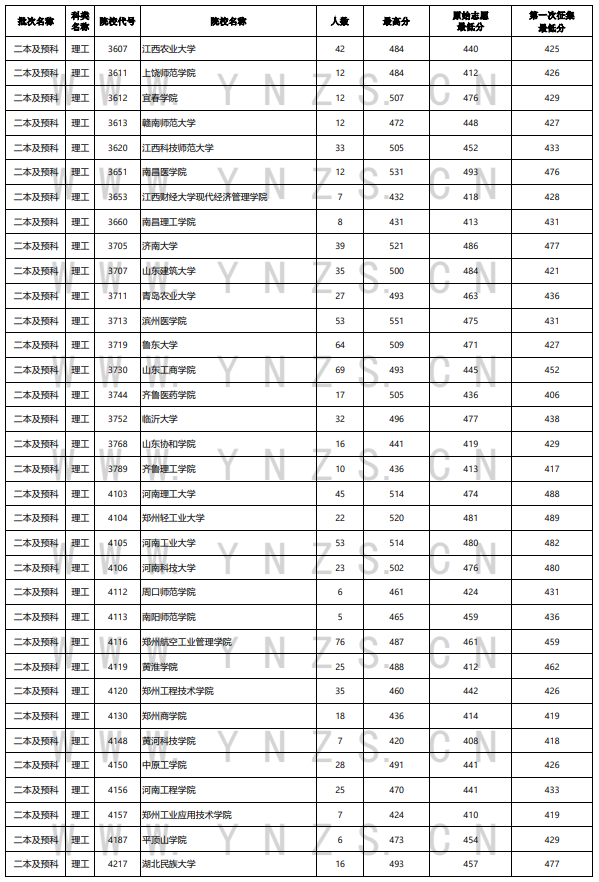 2023年<a href=https://www.211g.cn/tag/yunnan.html target=_blank class=infotextkey>云南</a>二本及预科投档<a href=https://www.211g.cn/tag/fenshu.html target=_blank class=infotextkey>分数</a>线（<a href=https://www.211g.cn/tag/like.html target=_blank class=infotextkey>理科</a>）