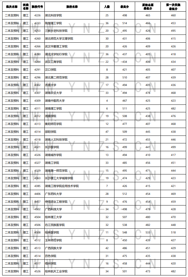 2023年<a href=https://www.211g.cn/tag/yunnan.html target=_blank class=infotextkey>云南</a>二本及预科投档<a href=https://www.211g.cn/tag/fenshu.html target=_blank class=infotextkey>分数</a>线（<a href=https://www.211g.cn/tag/like.html target=_blank class=infotextkey>理科</a>）