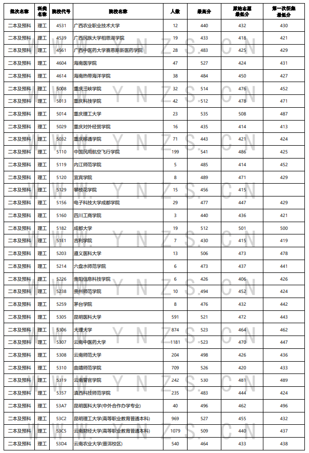 2023年<a href=https://www.211g.cn/tag/yunnan.html target=_blank class=infotextkey>云南</a>二本及预科投档<a href=https://www.211g.cn/tag/fenshu.html target=_blank class=infotextkey>分数</a>线（<a href=https://www.211g.cn/tag/like.html target=_blank class=infotextkey>理科</a>）