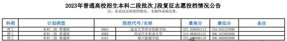 2023年<a href=https://www.211g.cn/tag/qinghai.html target=_blank class=infotextkey>青海</a><a href=https://www.211g.cn/tag/bonke.html target=_blank class=infotextkey>本科</a>二段投档<a href=https://www.211g.cn/tag/fenshu.html target=_blank class=infotextkey>分数</a>线（J段-<a href=https://www.211g.cn/tag/like.html target=_blank class=infotextkey>理科</a>）
