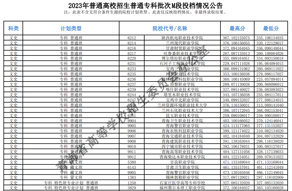 2023年<a href=https://www.211g.cn/tag/qinghai.html target=_blank class=infotextkey>青海</a>专科投档<a href=https://www.211g.cn/tag/fenshu.html target=_blank class=infotextkey>分数</a>线（M段-<a href=https://www.211g.cn/tag/wenke.html target=_blank class=infotextkey>文科</a>）