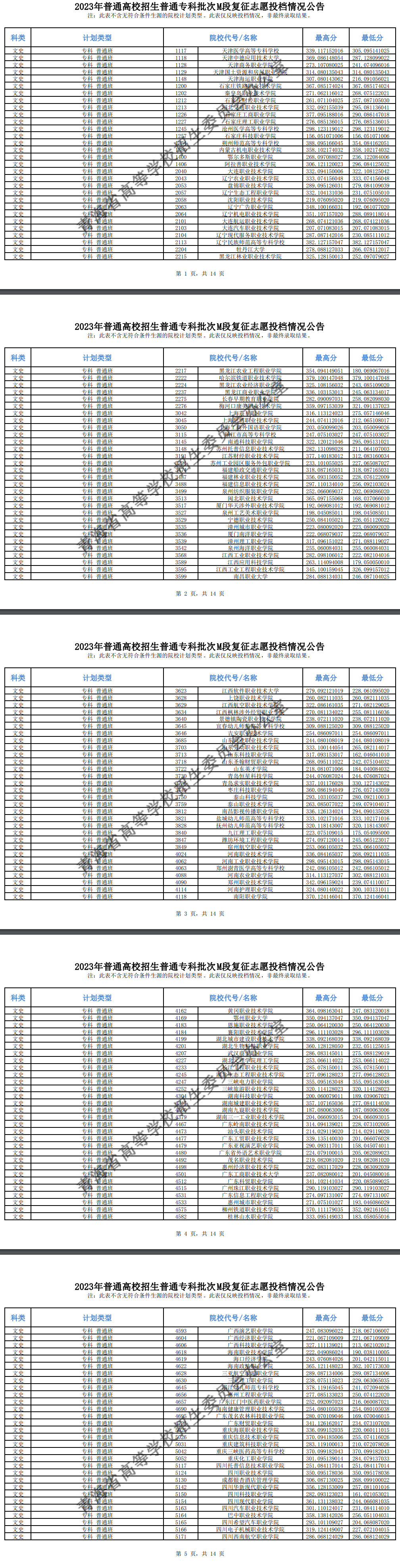 2023年<a href=https://www.211g.cn/tag/qinghai.html target=_blank class=infotextkey>青海</a>专科投档<a href=https://www.211g.cn/tag/fenshu.html target=_blank class=infotextkey>分数</a>线（M段-<a href=https://www.211g.cn/tag/wenke.html target=_blank class=infotextkey>文科</a>）