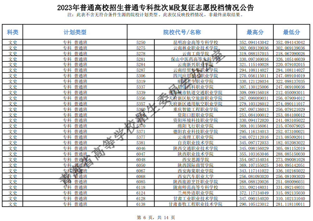 2023年<a href=https://www.211g.cn/tag/qinghai.html target=_blank class=infotextkey>青海</a>专科投档<a href=https://www.211g.cn/tag/fenshu.html target=_blank class=infotextkey>分数</a>线（M段-<a href=https://www.211g.cn/tag/wenke.html target=_blank class=infotextkey>文科</a>）