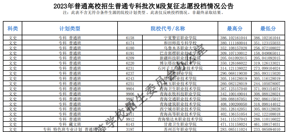 2023年<a href=https://www.211g.cn/tag/qinghai.html target=_blank class=infotextkey>青海</a>专科投档<a href=https://www.211g.cn/tag/fenshu.html target=_blank class=infotextkey>分数</a>线（M段-<a href=https://www.211g.cn/tag/wenke.html target=_blank class=infotextkey>文科</a>）