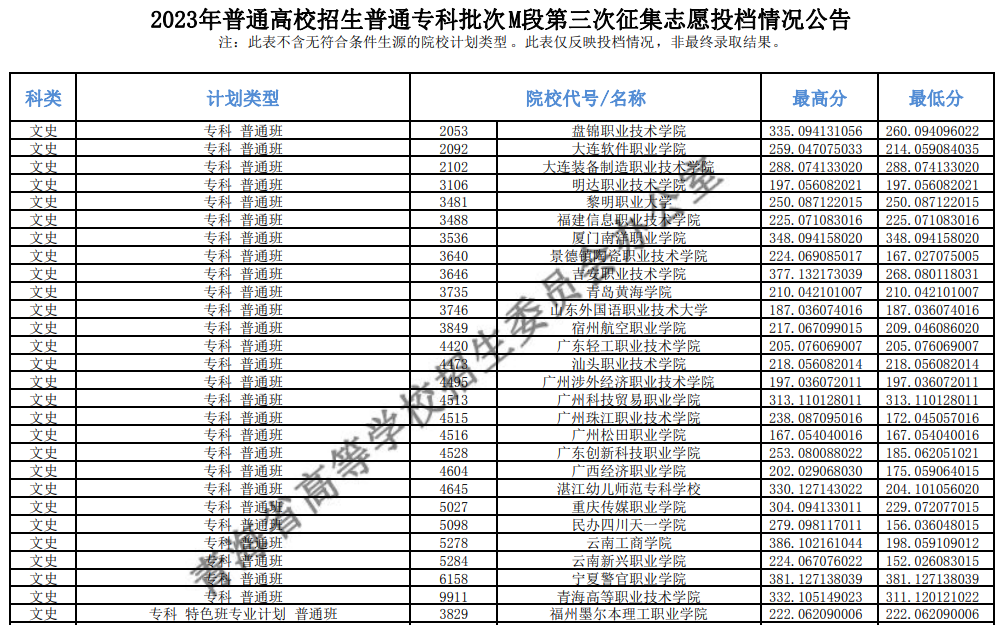 2023年<a href=https://www.211g.cn/tag/qinghai.html target=_blank class=infotextkey>青海</a>专科投档<a href=https://www.211g.cn/tag/fenshu.html target=_blank class=infotextkey>分数</a>线（M段-<a href=https://www.211g.cn/tag/wenke.html target=_blank class=infotextkey>文科</a>）