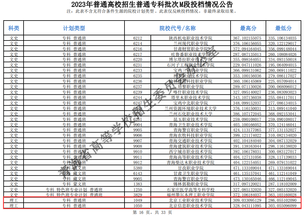 2023年<a href=https://www.211g.cn/tag/qinghai.html target=_blank class=infotextkey>青海</a>专科投档<a href=https://www.211g.cn/tag/fenshu.html target=_blank class=infotextkey>分数</a>线（M段-<a href=https://www.211g.cn/tag/like.html target=_blank class=infotextkey>理科</a>）