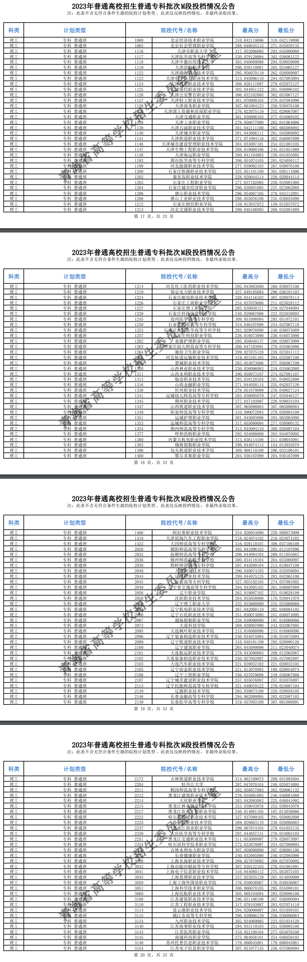 2023年<a href=https://www.211g.cn/tag/qinghai.html target=_blank class=infotextkey>青海</a>专科投档<a href=https://www.211g.cn/tag/fenshu.html target=_blank class=infotextkey>分数</a>线（M段-<a href=https://www.211g.cn/tag/like.html target=_blank class=infotextkey>理科</a>）
