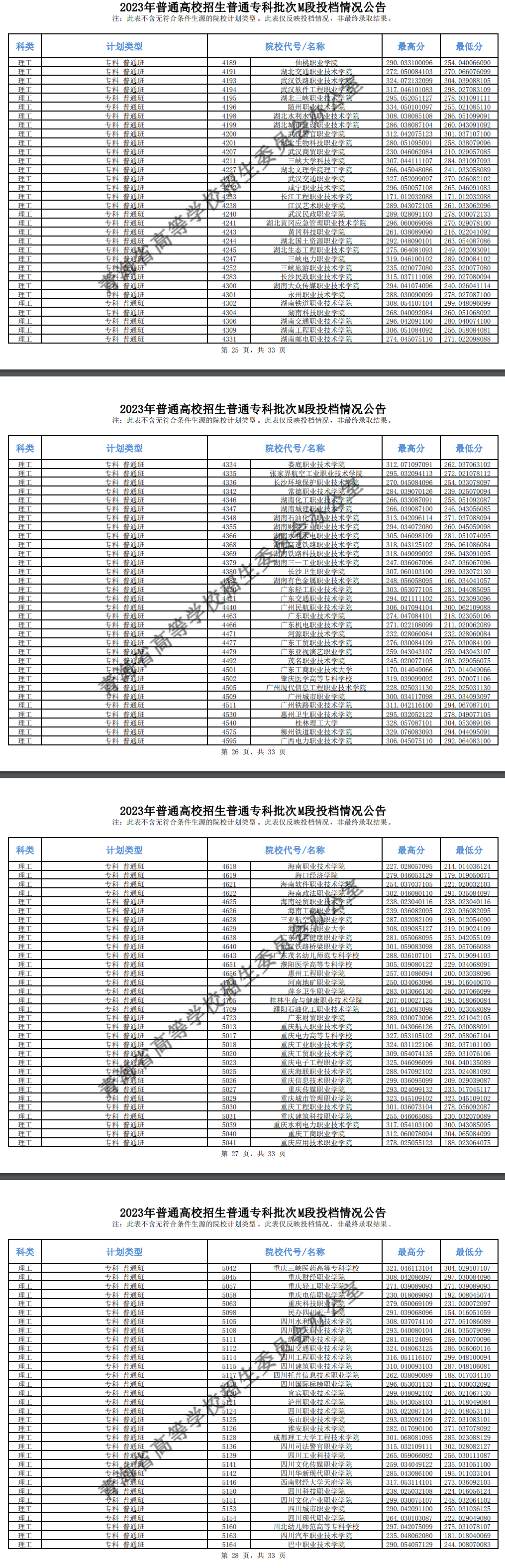 2023年<a href=https://www.211g.cn/tag/qinghai.html target=_blank class=infotextkey>青海</a>专科投档<a href=https://www.211g.cn/tag/fenshu.html target=_blank class=infotextkey>分数</a>线（M段-<a href=https://www.211g.cn/tag/like.html target=_blank class=infotextkey>理科</a>）