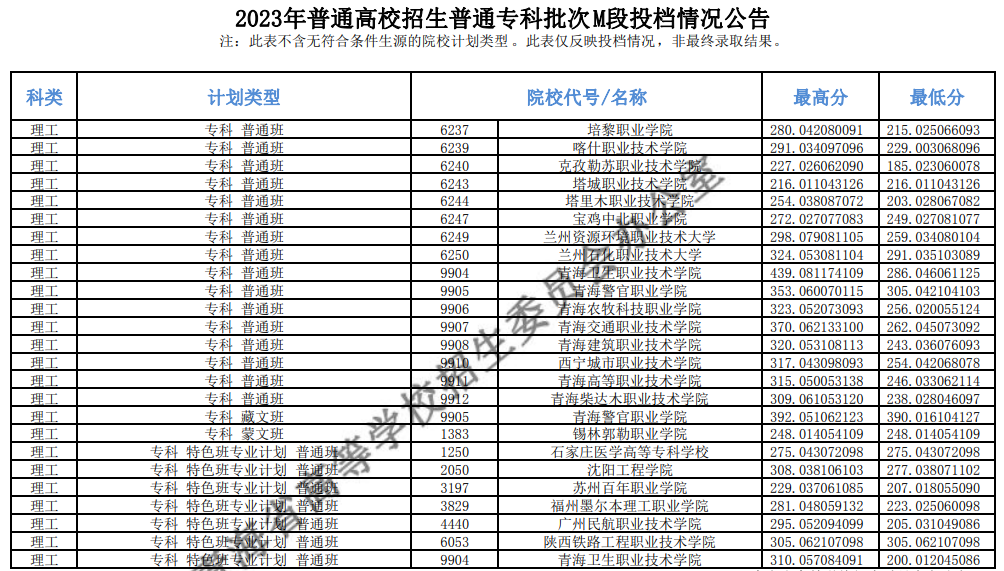 2023年<a href=https://www.211g.cn/tag/qinghai.html target=_blank class=infotextkey>青海</a>专科投档<a href=https://www.211g.cn/tag/fenshu.html target=_blank class=infotextkey>分数</a>线（M段-<a href=https://www.211g.cn/tag/like.html target=_blank class=infotextkey>理科</a>）