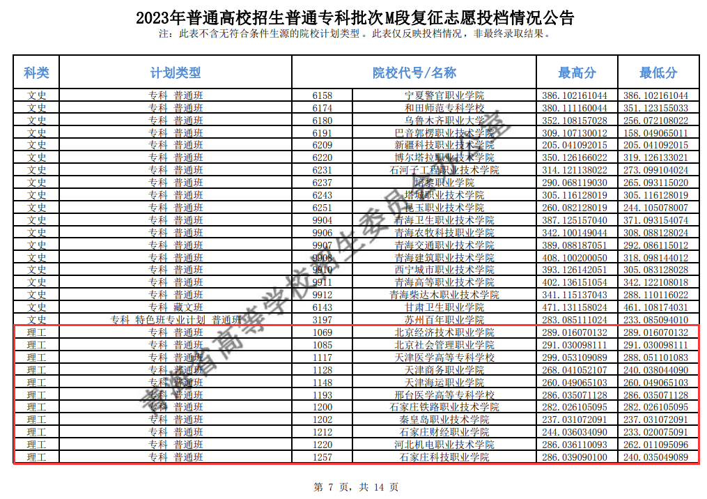 2023年<a href=https://www.211g.cn/tag/qinghai.html target=_blank class=infotextkey>青海</a>专科投档<a href=https://www.211g.cn/tag/fenshu.html target=_blank class=infotextkey>分数</a>线（M段-<a href=https://www.211g.cn/tag/like.html target=_blank class=infotextkey>理科</a>）